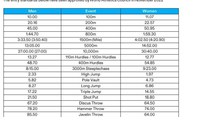 kaiyun-百米10秒跳远8米27达标！中国田径巴黎冲奥前路难