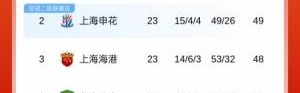 榜首易主or分差拉大？中超前四今天全部出战，第1到第4只差2分